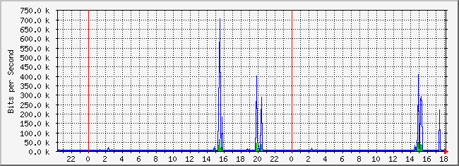 10.3.1.254_1 Traffic Graph