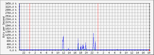 10.3.1.254_12 Traffic Graph