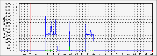 10.3.1.254_17 Traffic Graph