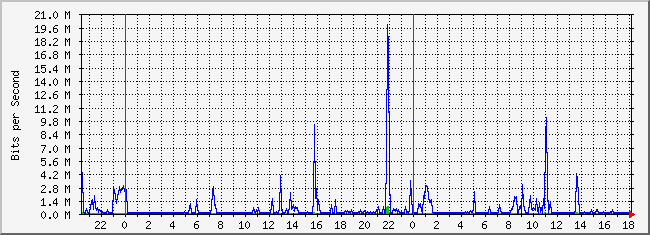 10.3.1.254_21 Traffic Graph