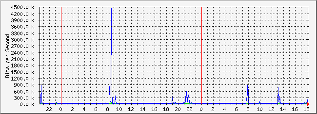 10.3.1.254_22 Traffic Graph