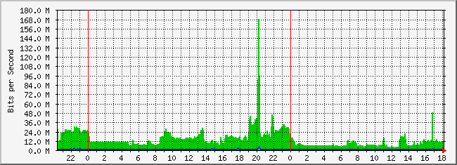10.3.1.254_26 Traffic Graph
