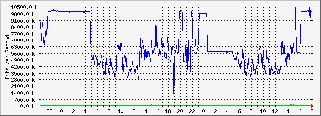 10.3.1.254_4 Traffic Graph