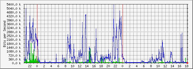 10.3.1.254_6 Traffic Graph