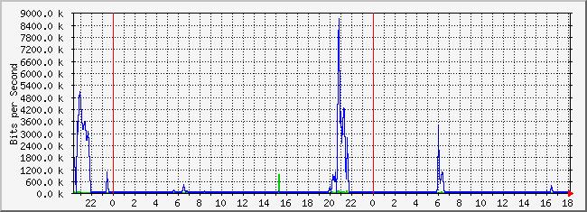 10.3.2.254_1 Traffic Graph
