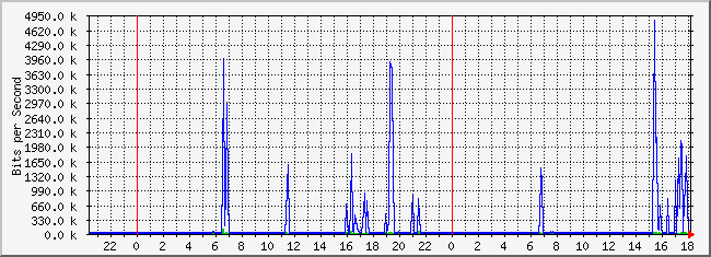 10.3.2.254_10 Traffic Graph