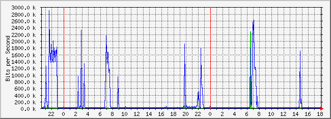 10.3.2.254_14 Traffic Graph