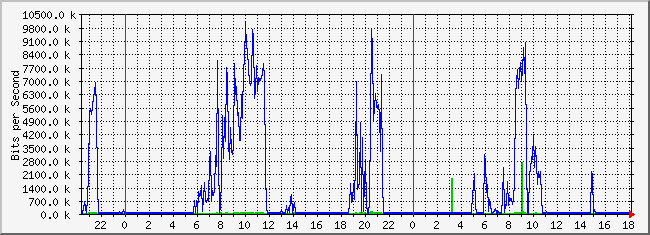 10.3.2.254_16 Traffic Graph