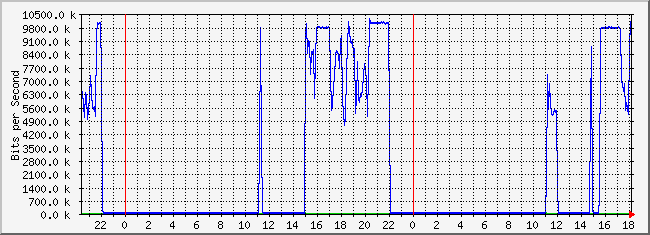 10.3.2.254_2 Traffic Graph