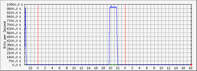 10.3.2.254_22 Traffic Graph