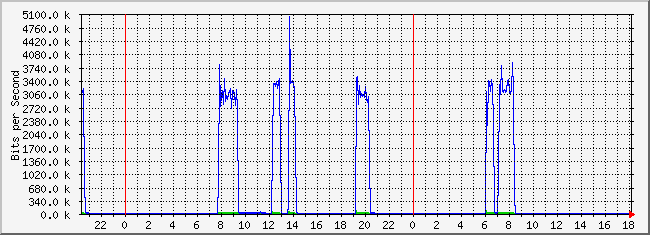 10.3.2.254_24 Traffic Graph