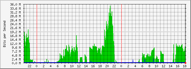 10.3.2.254_25 Traffic Graph