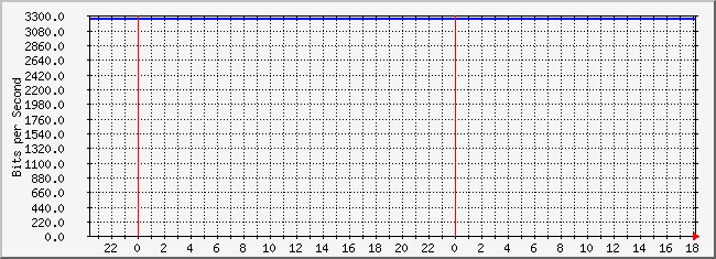 10.3.101.48_4227642 Traffic Graph