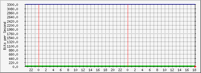 10.3.101.48_4227658 Traffic Graph