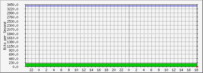 10.3.101.48_4227714 Traffic Graph