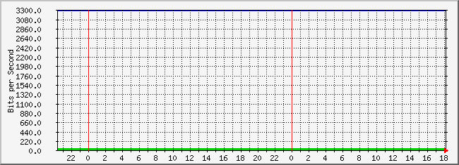 10.3.101.48_4227730 Traffic Graph