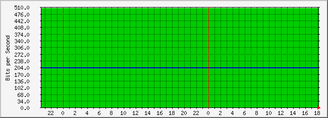 10.3.101.48_4227770 Traffic Graph