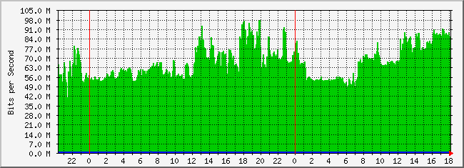 10.2.102.39_25 Traffic Graph