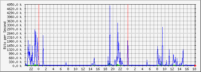 10.2.102.39_3 Traffic Graph