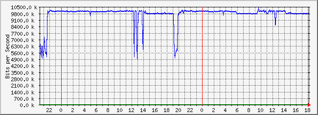 10.2.102.39_5 Traffic Graph