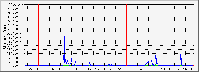10.2.101.48_1 Traffic Graph