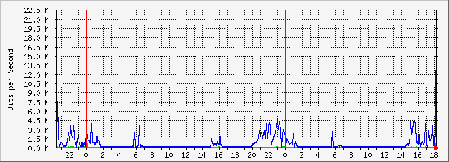 10.2.101.48_12 Traffic Graph