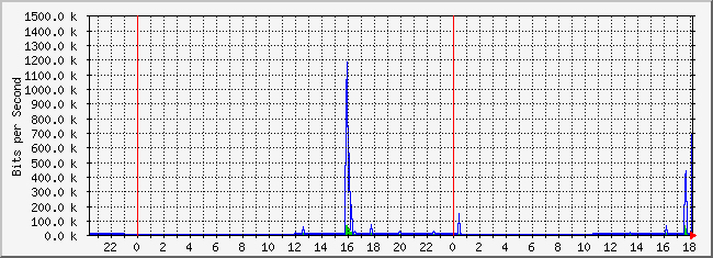 10.2.101.48_14 Traffic Graph
