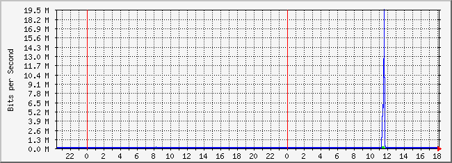 10.2.101.48_15 Traffic Graph