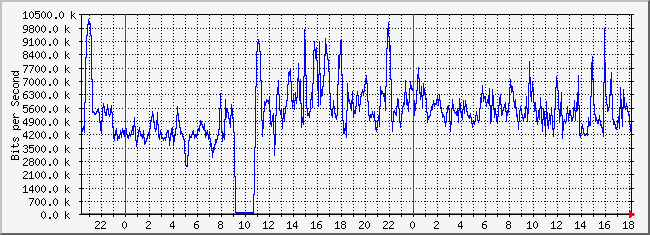 10.2.101.48_17 Traffic Graph