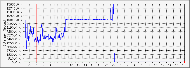 10.2.101.48_21 Traffic Graph