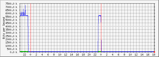 10.2.101.48_22 Traffic Graph