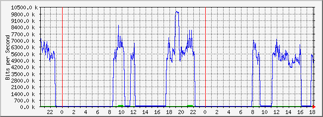 10.2.101.48_23 Traffic Graph