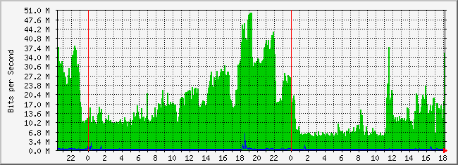 10.2.101.48_25 Traffic Graph