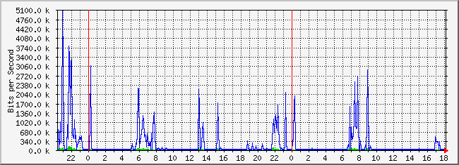 10.2.101.48_3 Traffic Graph