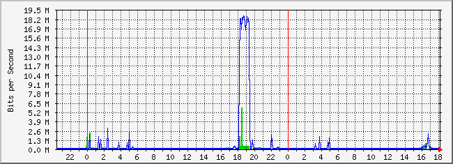 10.2.101.48_4 Traffic Graph