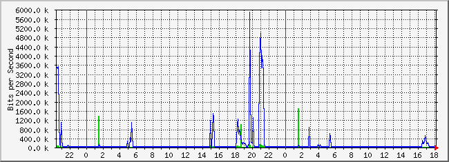 10.2.101.48_5 Traffic Graph