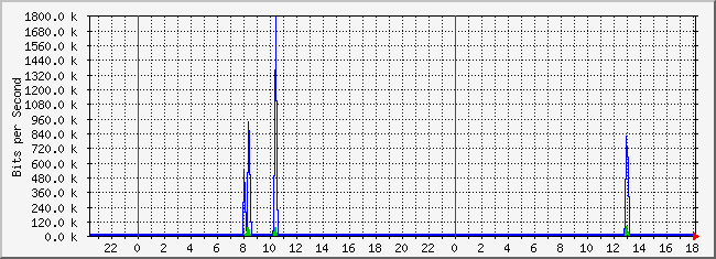 10.2.101.48_6 Traffic Graph