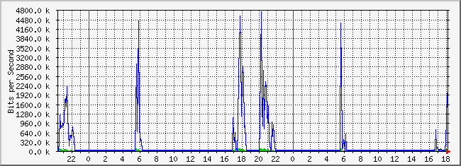 10.2.101.46_1 Traffic Graph