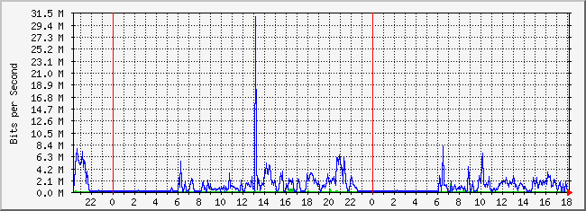 10.2.101.46_17 Traffic Graph