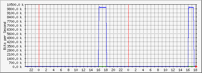 10.2.101.46_18 Traffic Graph