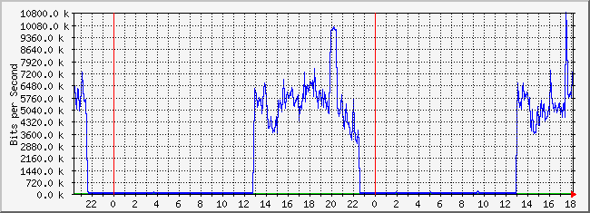 10.2.101.46_21 Traffic Graph