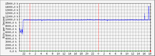 10.2.101.46_22 Traffic Graph
