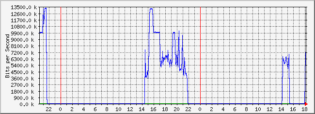10.2.101.46_23 Traffic Graph