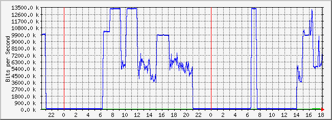 10.2.101.46_24 Traffic Graph