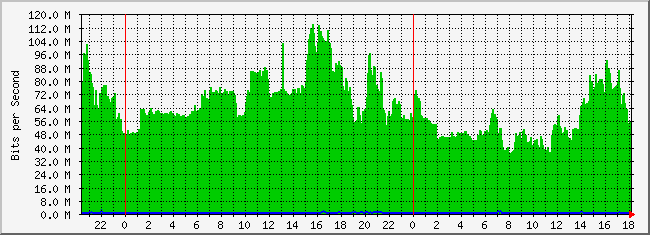 10.2.101.46_25 Traffic Graph