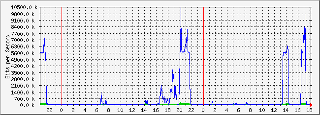 10.2.101.46_3 Traffic Graph