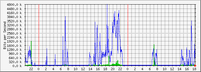 10.2.101.46_5 Traffic Graph