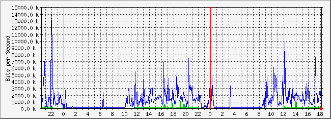 10.2.101.46_6 Traffic Graph
