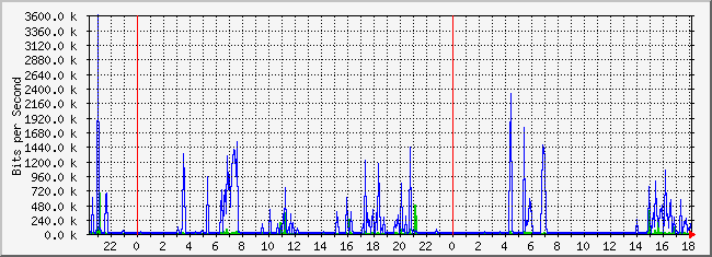 10.2.101.46_9 Traffic Graph