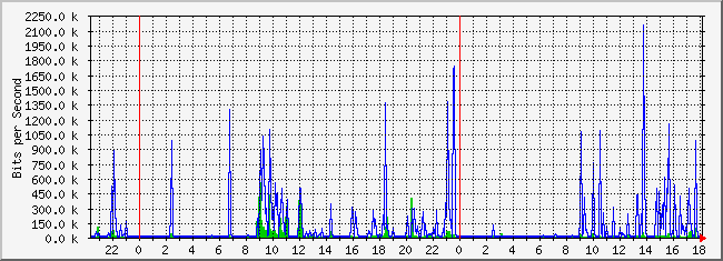 10.1.1.254_10 Traffic Graph